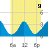 Gray Gables Beach tide chart for Tuesday, July 9, 2024