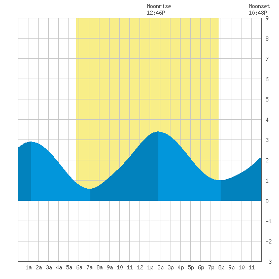 Gray Gables Beach tide chart for Sunday, August 11, 2024