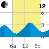 Gray Gables Beach tide chart for Monday, August 12, 2024