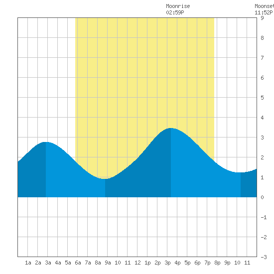 Gray Gables Beach tide chart for Tuesday, August 13, 2024