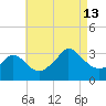 Gray Gables Beach tide chart for Tuesday, August 13, 2024
