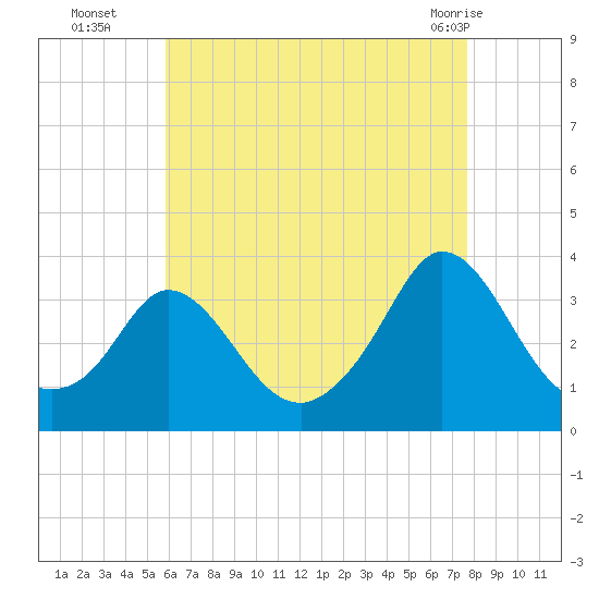 Gray Gables Beach tide chart for Friday, August 16, 2024