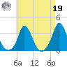 Gray Gables Beach tide chart for Monday, August 19, 2024
