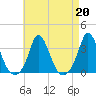 Gray Gables Beach tide chart for Tuesday, August 20, 2024
