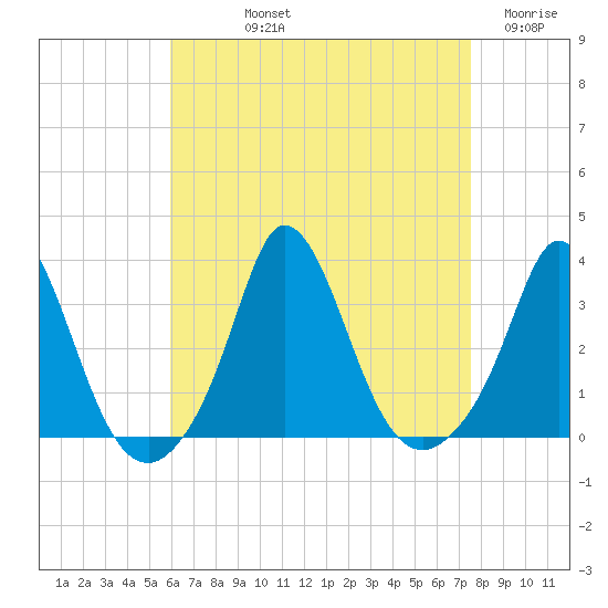 Gray Gables Beach tide chart for Thursday, August 22, 2024