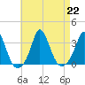 Gray Gables Beach tide chart for Thursday, August 22, 2024