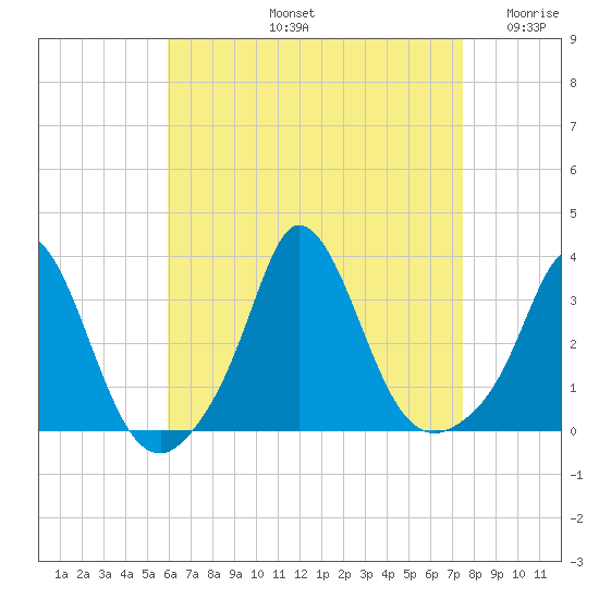 Gray Gables Beach tide chart for Friday, August 23, 2024