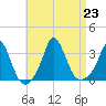 Gray Gables Beach tide chart for Friday, August 23, 2024