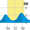 Gray Gables Beach tide chart for Wednesday, August 28, 2024