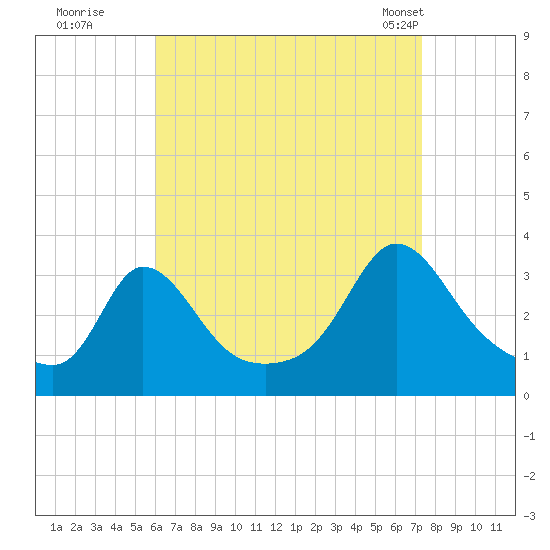 Gray Gables Beach tide chart for Thursday, August 29, 2024
