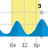 Gray Gables Beach tide chart for Saturday, August 3, 2024