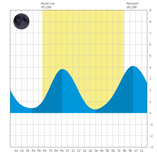 Gray Gables Beach tide chart for Sunday, August 4, 2024