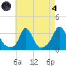 Gray Gables Beach tide chart for Sunday, August 4, 2024
