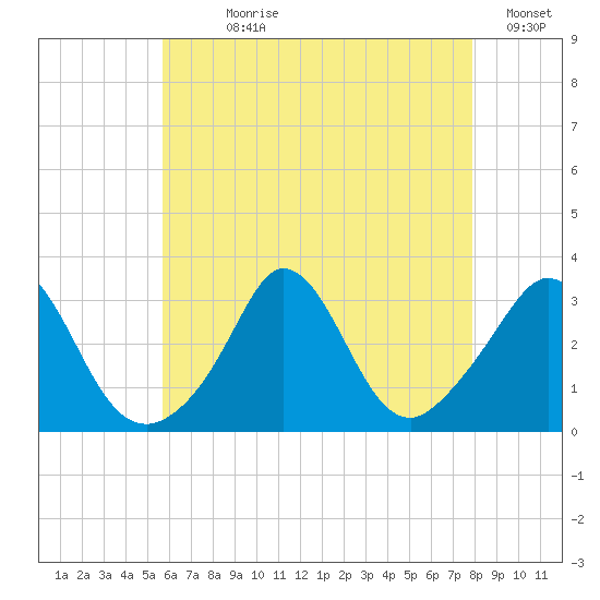 Gray Gables Beach tide chart for Wednesday, August 7, 2024