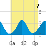 Gray Gables Beach tide chart for Wednesday, August 7, 2024