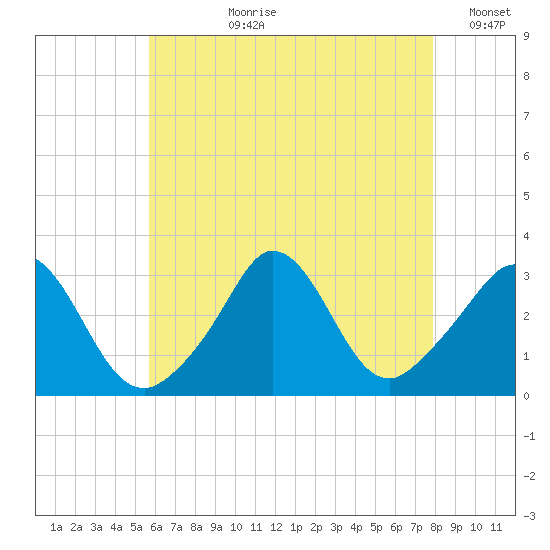 Gray Gables Beach tide chart for Thursday, August 8, 2024