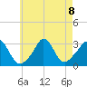 Gray Gables Beach tide chart for Thursday, August 8, 2024