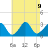 Gray Gables Beach tide chart for Friday, August 9, 2024