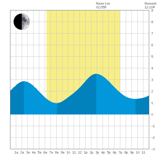Gray Gables Beach tide chart for Wednesday, September 11, 2024