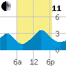 Gray Gables Beach tide chart for Wednesday, September 11, 2024