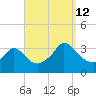 Gray Gables Beach tide chart for Thursday, September 12, 2024