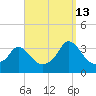 Gray Gables Beach tide chart for Friday, September 13, 2024