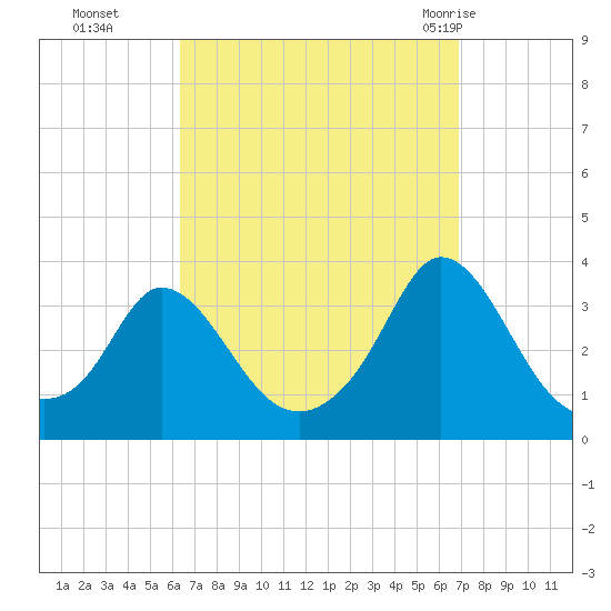 Gray Gables Beach tide chart for Saturday, September 14, 2024