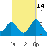 Gray Gables Beach tide chart for Saturday, September 14, 2024