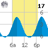 Gray Gables Beach tide chart for Tuesday, September 17, 2024