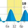 Gray Gables Beach tide chart for Wednesday, September 18, 2024
