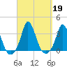 Gray Gables Beach tide chart for Thursday, September 19, 2024