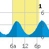 Gray Gables Beach tide chart for Sunday, September 1, 2024