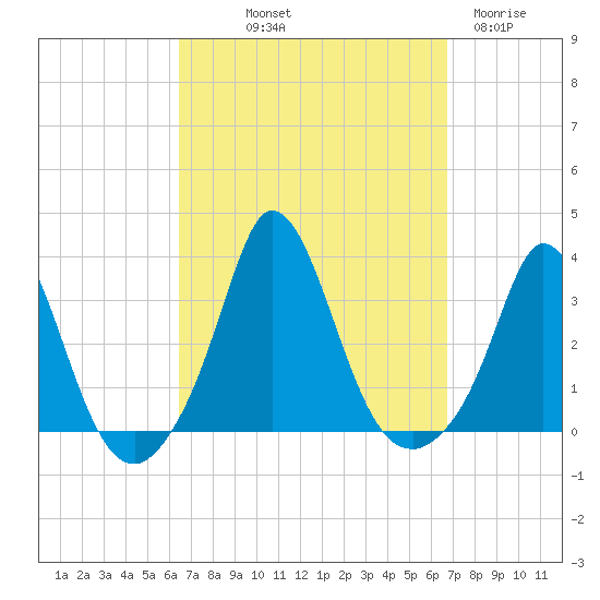 Gray Gables Beach tide chart for Friday, September 20, 2024