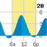 Gray Gables Beach tide chart for Friday, September 20, 2024