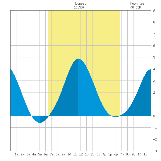 Gray Gables Beach tide chart for Saturday, September 21, 2024