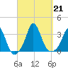 Gray Gables Beach tide chart for Saturday, September 21, 2024
