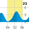 Gray Gables Beach tide chart for Monday, September 23, 2024