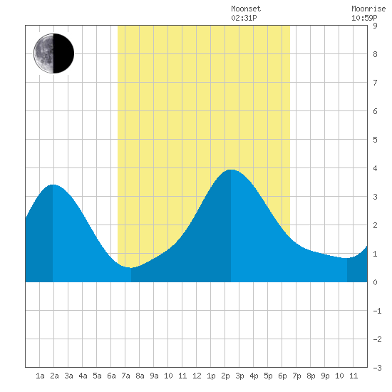Gray Gables Beach tide chart for Tuesday, September 24, 2024