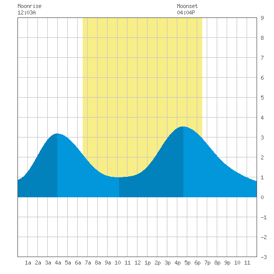 Gray Gables Beach tide chart for Thursday, September 26, 2024