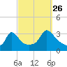 Gray Gables Beach tide chart for Thursday, September 26, 2024