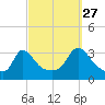 Gray Gables Beach tide chart for Friday, September 27, 2024