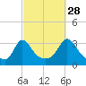 Gray Gables Beach tide chart for Saturday, September 28, 2024