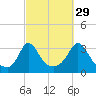 Gray Gables Beach tide chart for Sunday, September 29, 2024