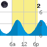 Gray Gables Beach tide chart for Monday, September 2, 2024