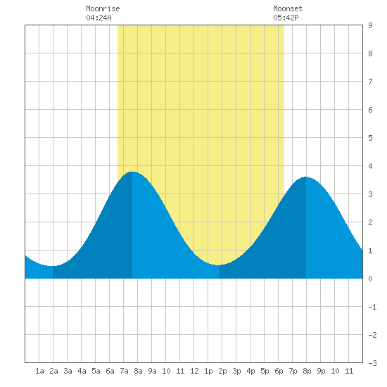 Gray Gables Beach tide chart for Monday, September 30, 2024