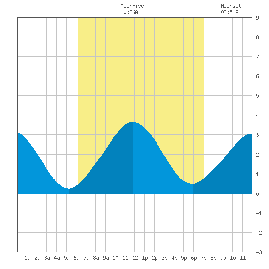 Gray Gables Beach tide chart for Saturday, September 7, 2024