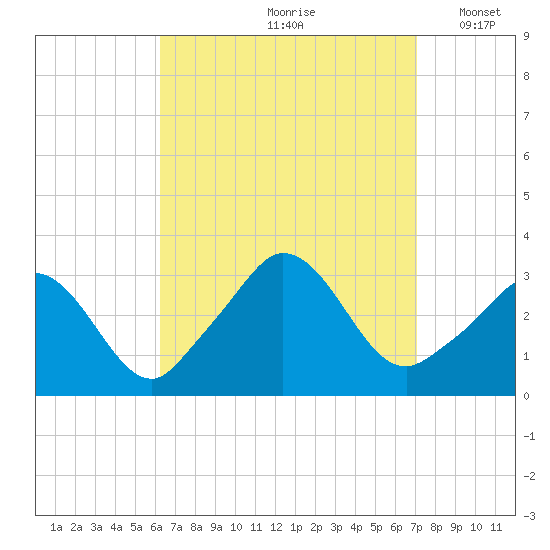Gray Gables Beach tide chart for Sunday, September 8, 2024