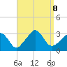 Gray Gables Beach tide chart for Sunday, September 8, 2024