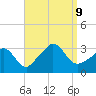 Gray Gables Beach tide chart for Monday, September 9, 2024