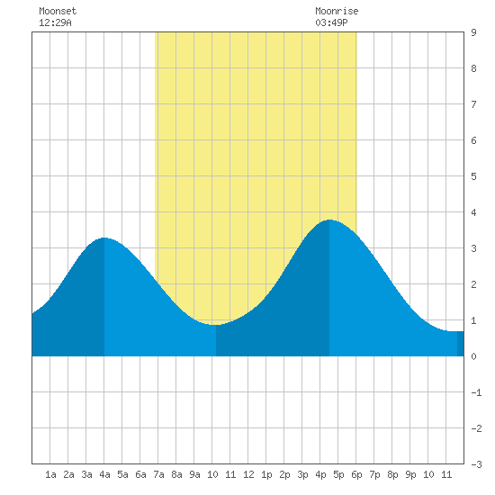 Gray Gables Beach tide chart for Saturday, October 12, 2024
